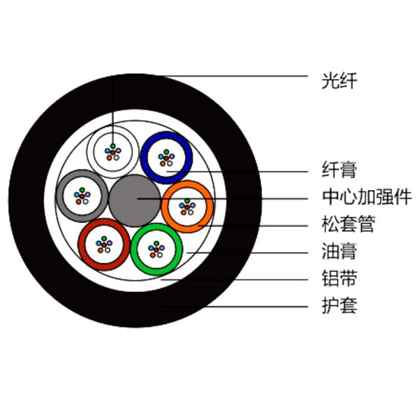 GYTA型管道、非自承式架空光缆
