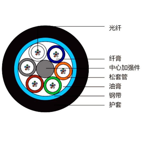 GYTS型管道、非自承式架空光缆