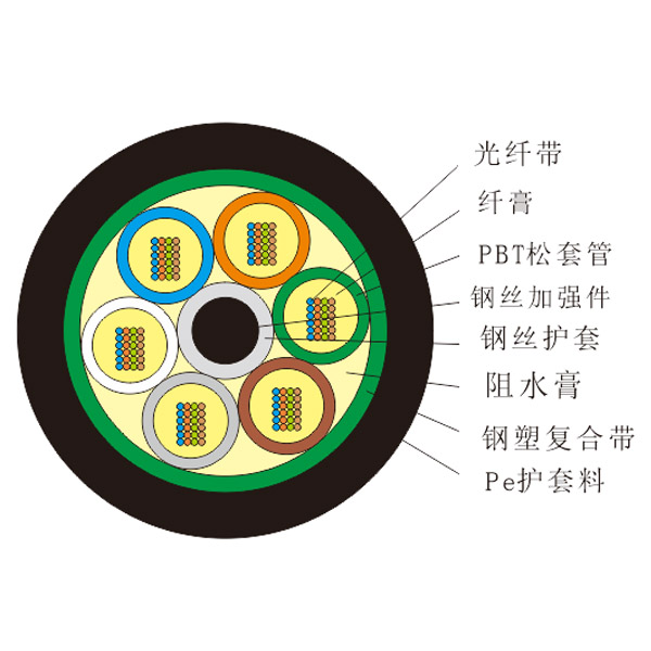 光纤带光缆（GYDTS)