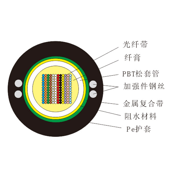 光纤带光缆（GYDXTW)