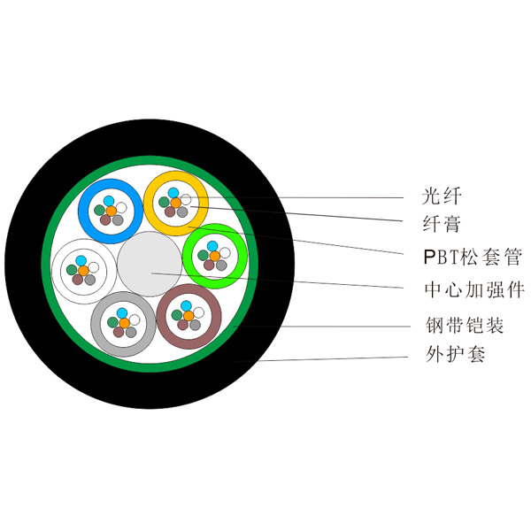 管道架空光缆（GYTS)